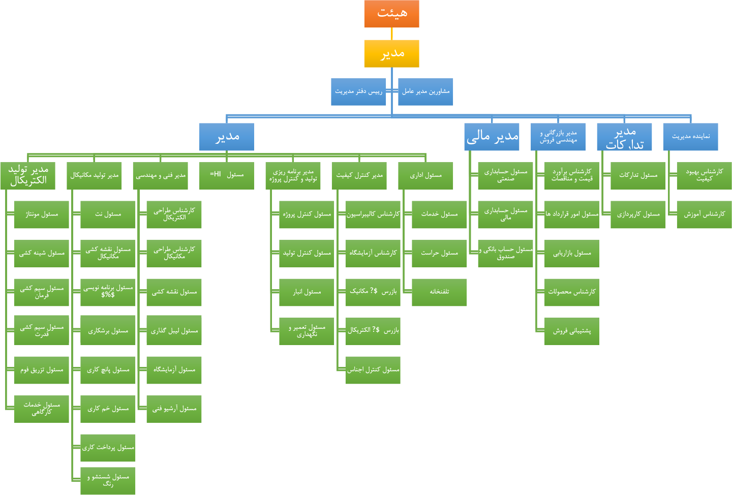 چارت سازمانی ساتل تابلو آسیا